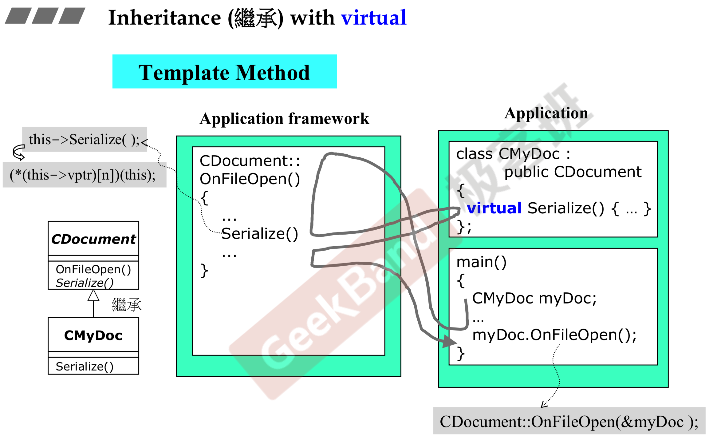 带虚函数的继承