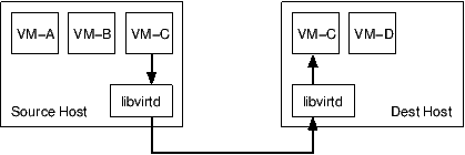 图2 基于libvirtd的数据传输